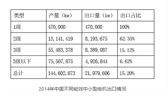 世界杯网站平台站线登录入口-世界杯(中国)
：2014年中国不同能效中小型电机出口情况