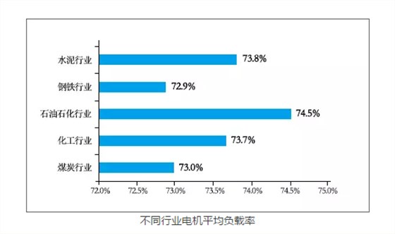 世界杯网站平台站线登录入口-世界杯(中国)
：不同行业电机平均负载率