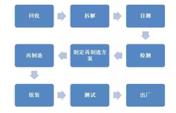 世界杯网站平台站线登录入口-世界杯(中国)
：电机再制造流程